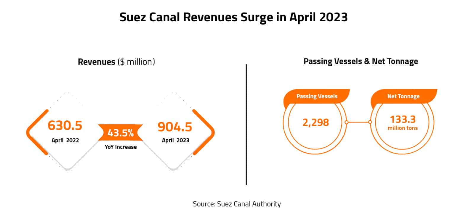 Suez Canal Revenues Surge in April 2023 